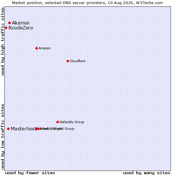Market position of Akamai vs. Masterhost vs. RcodeZero