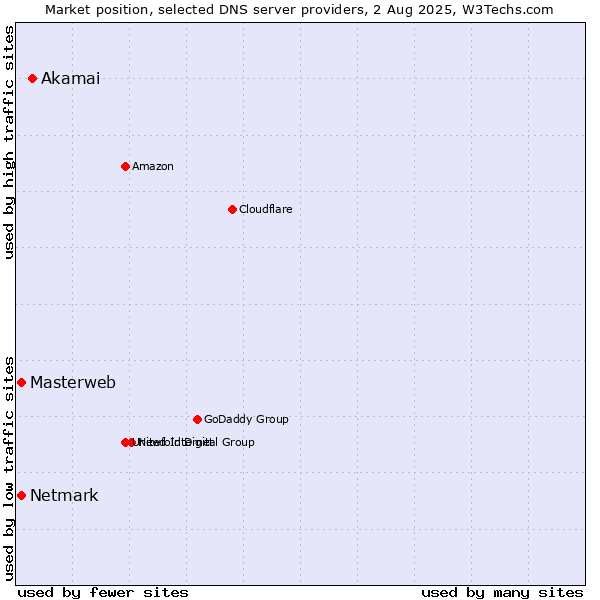 Market position of Akamai vs. Masterweb vs. Netmark
