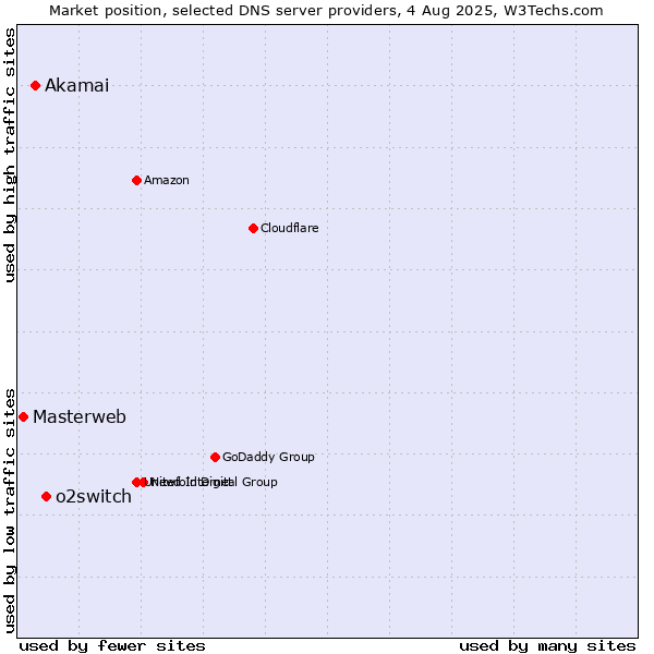 Market position of o2switch vs. Akamai vs. Masterweb
