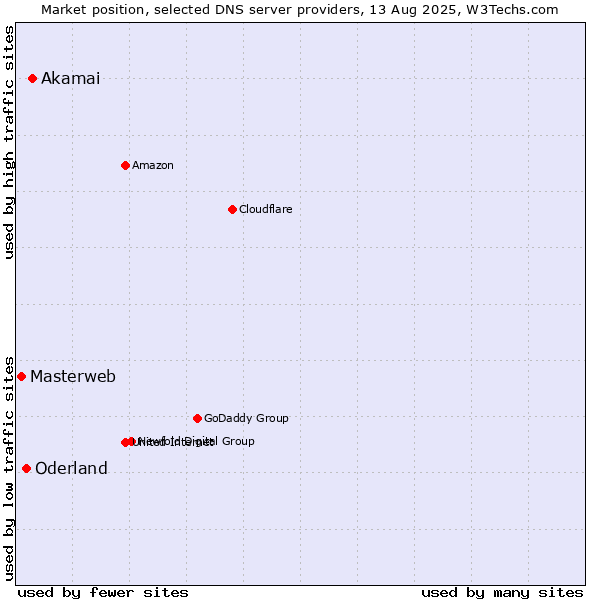 Market position of Akamai vs. Oderland vs. Masterweb