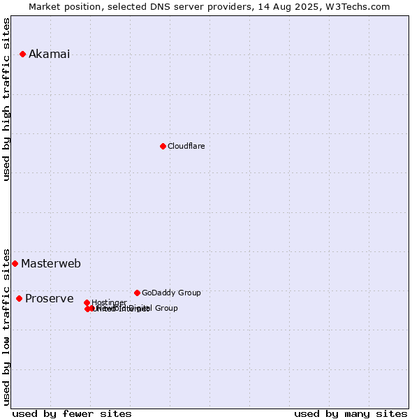 Market position of Akamai vs. Proserve vs. Masterweb