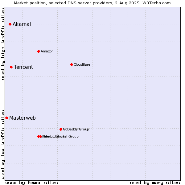 Market position of Tencent vs. Akamai vs. Masterweb