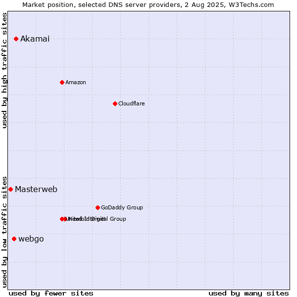 Market position of Akamai vs. webgo vs. Masterweb