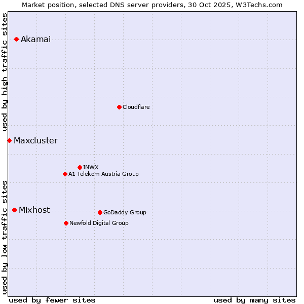 Market position of Akamai vs. Mixhost vs. Maxcluster