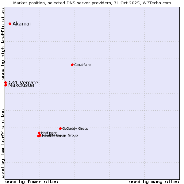 Market position of Akamai vs. 1&1 Versatel vs. Maxcluster