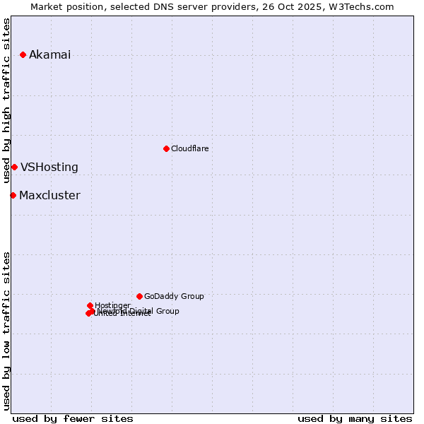Market position of Akamai vs. VSHosting vs. Maxcluster