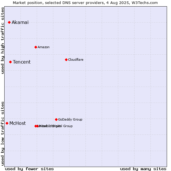 Market position of Tencent vs. Akamai vs. McHost
