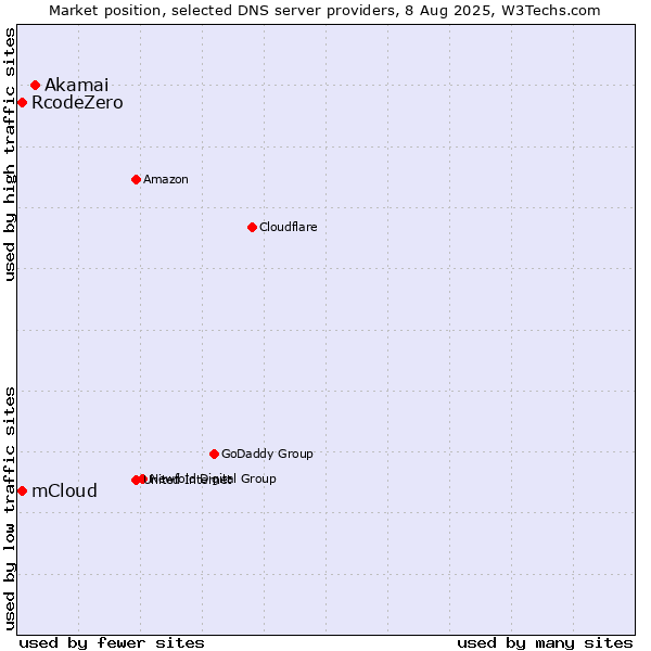 Market position of Akamai vs. mCloud vs. RcodeZero
