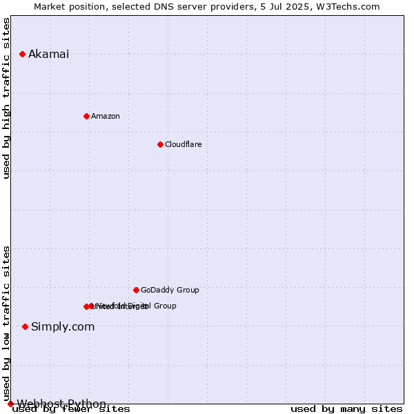 Market position of Simply.com vs. Akamai vs. Webhost Python