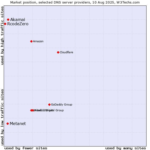 Market position of Akamai vs. Metanet vs. RcodeZero