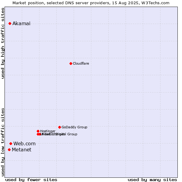 Market position of Web.com vs. Akamai vs. Metanet