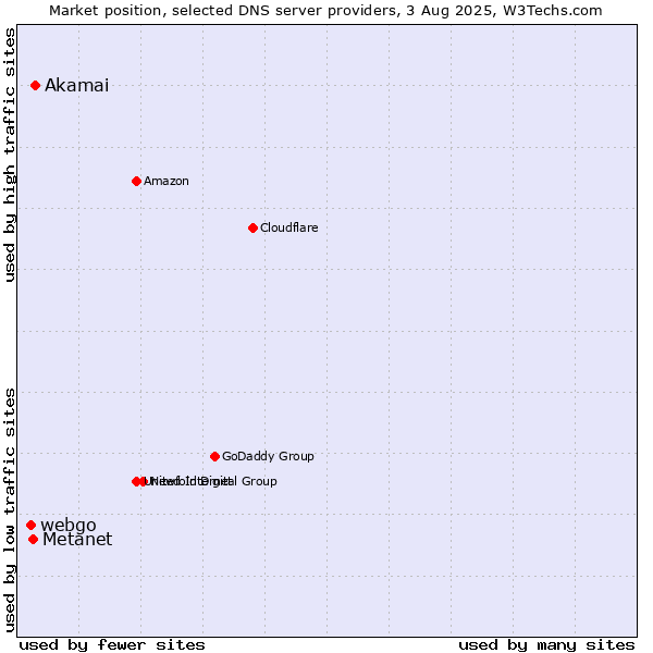 Market position of Akamai vs. Metanet vs. webgo