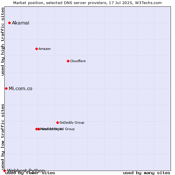 Market position of Akamai vs. Mi.com.co vs. Webhost Python