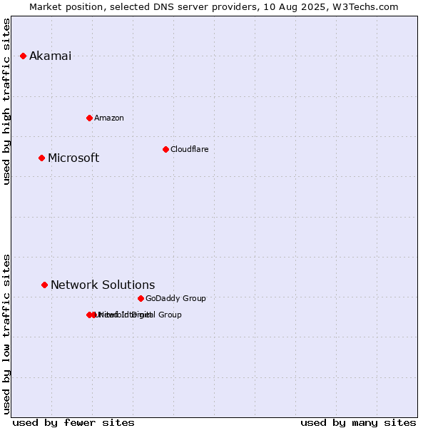 Market position of Network Solutions vs. Microsoft vs. Akamai