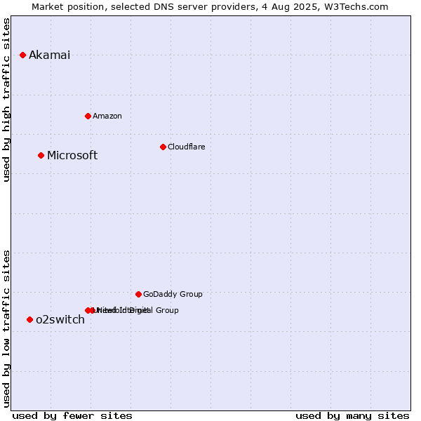 Market position of Microsoft vs. o2switch vs. Akamai