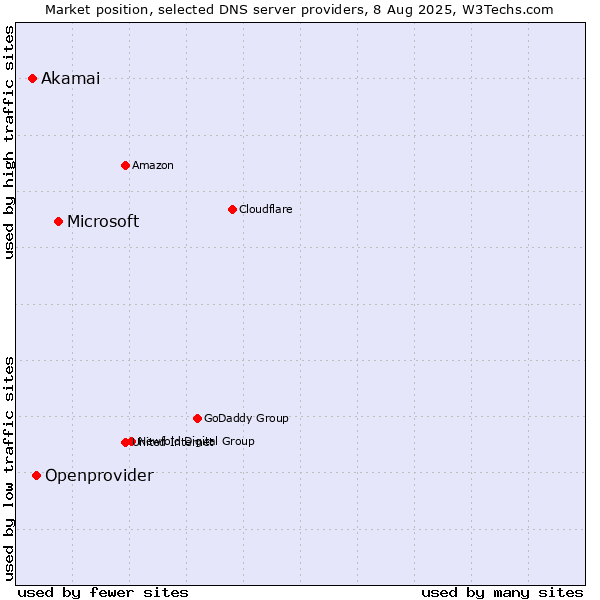 Market position of Microsoft vs. Openprovider vs. Akamai