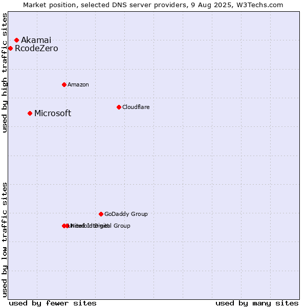 Market position of Microsoft vs. Akamai vs. RcodeZero