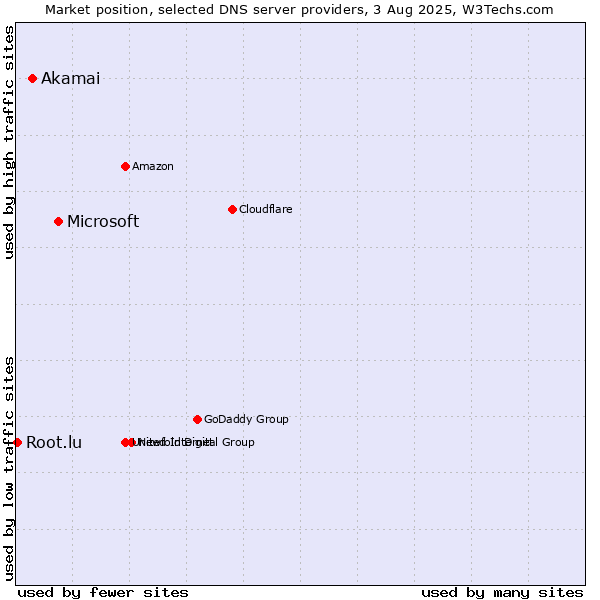 Market position of Microsoft vs. Akamai vs. Root.lu