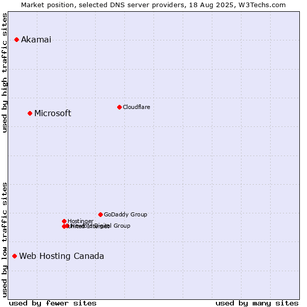 Market position of Microsoft vs. Akamai vs. Web Hosting Canada