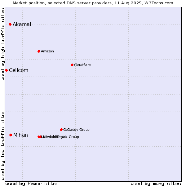 Market position of Mihan vs. Akamai vs. Cellcom