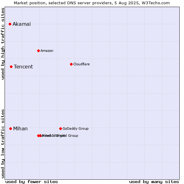 Market position of Tencent vs. Mihan vs. Akamai