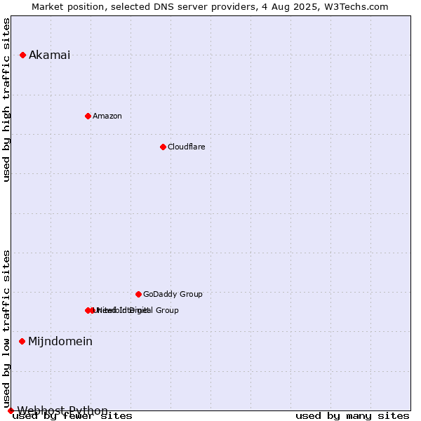 Market position of Akamai vs. Mijndomein vs. Webhost Python