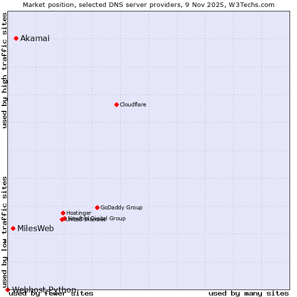 Market position of Akamai vs. MilesWeb vs. Webhost Python