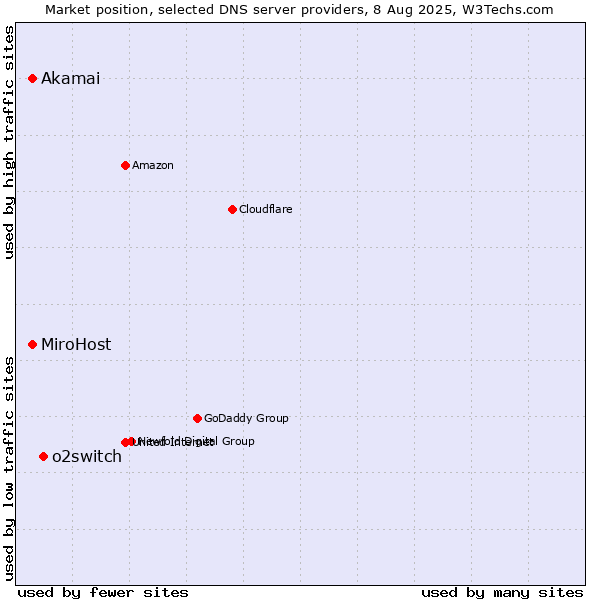 Market position of o2switch vs. MiroHost vs. Akamai