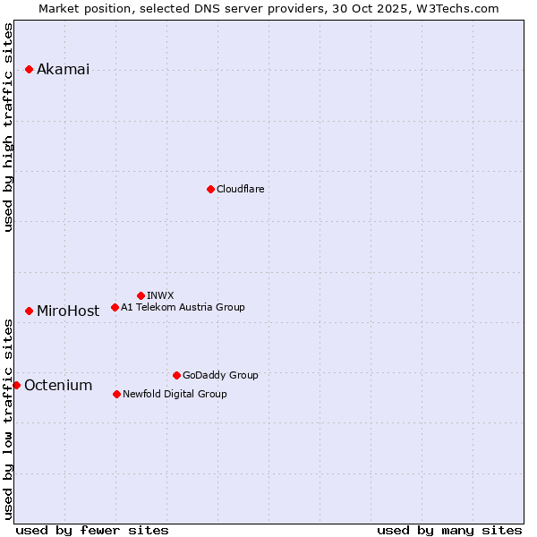 Market position of MiroHost vs. Akamai vs. Octenium