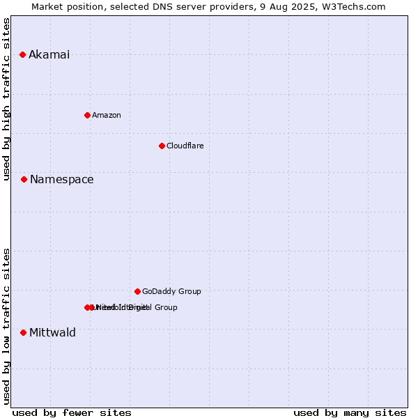 Market position of Namespace vs. Mittwald vs. Akamai
