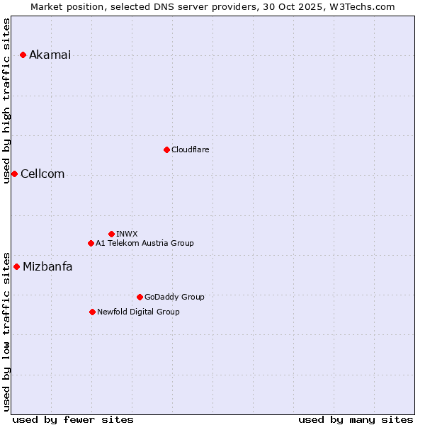 Market position of Akamai vs. Mizbanfa vs. Cellcom