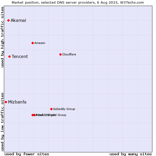 Market position of Tencent vs. Akamai vs. Mizbanfa