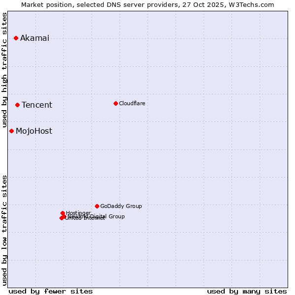 Market position of Tencent vs. Akamai vs. MojoHost