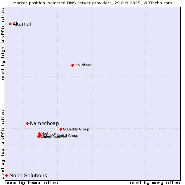 Market position of Namecheap vs. Akamai vs. Mono Solutions
