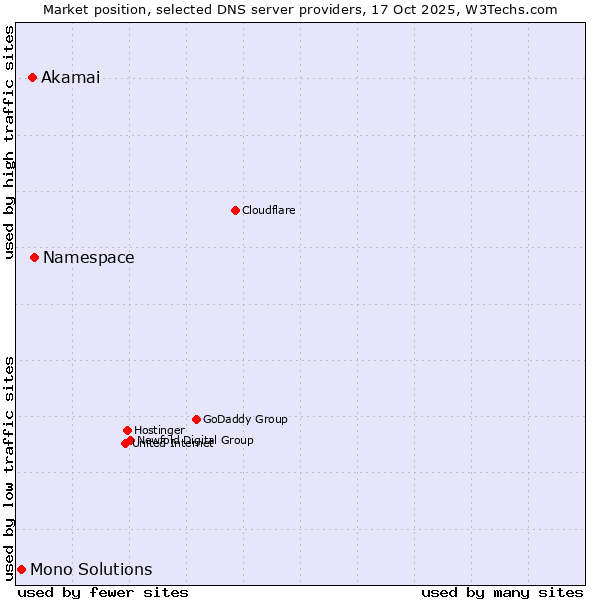 Market position of Namespace vs. Akamai vs. Mono Solutions