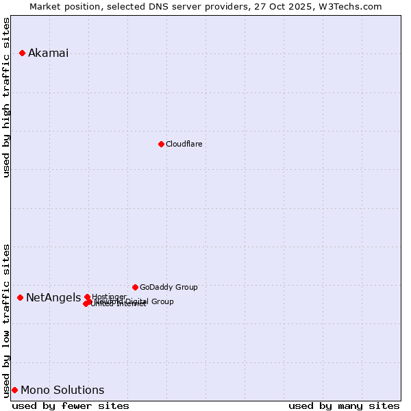 Market position of Akamai vs. NetAngels vs. Mono Solutions