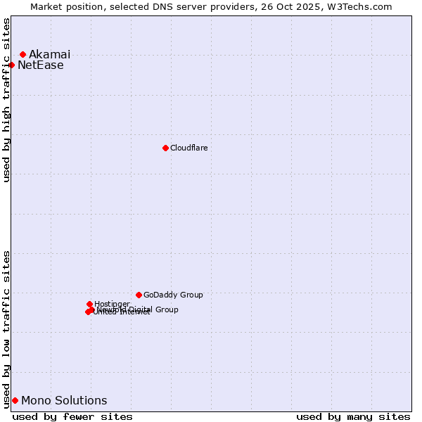Market position of Akamai vs. Mono Solutions vs. NetEase