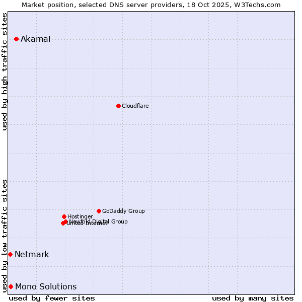 Market position of Akamai vs. Mono Solutions vs. Netmark