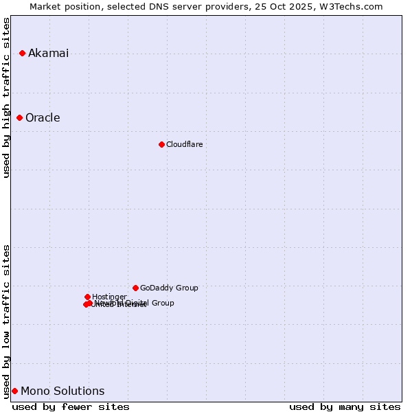 Market position of Akamai vs. Oracle vs. Mono Solutions