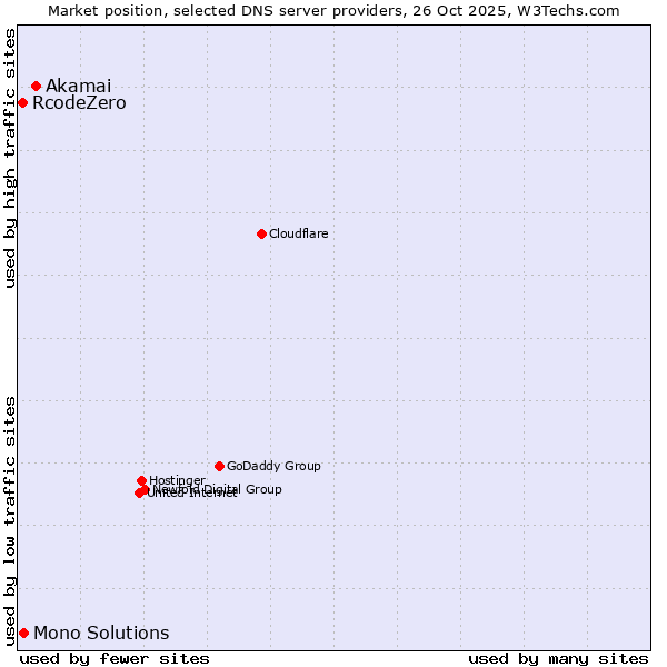 Market position of Akamai vs. Mono Solutions vs. RcodeZero