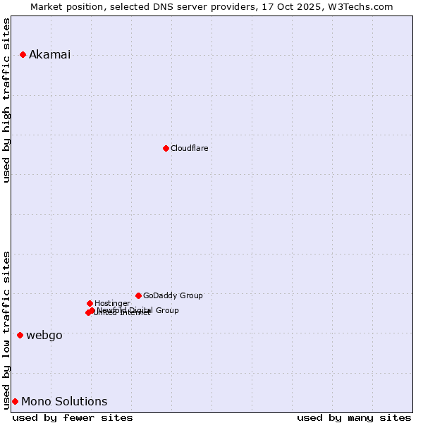 Market position of Akamai vs. webgo vs. Mono Solutions