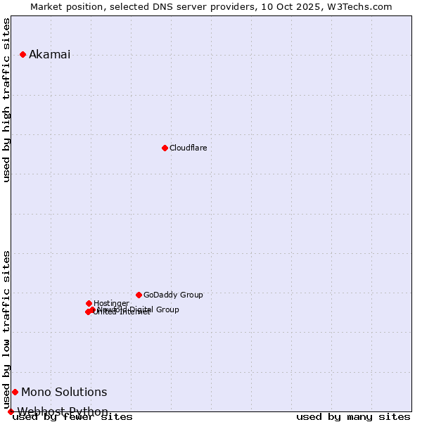 Market position of Akamai vs. Mono Solutions vs. Webhost Python