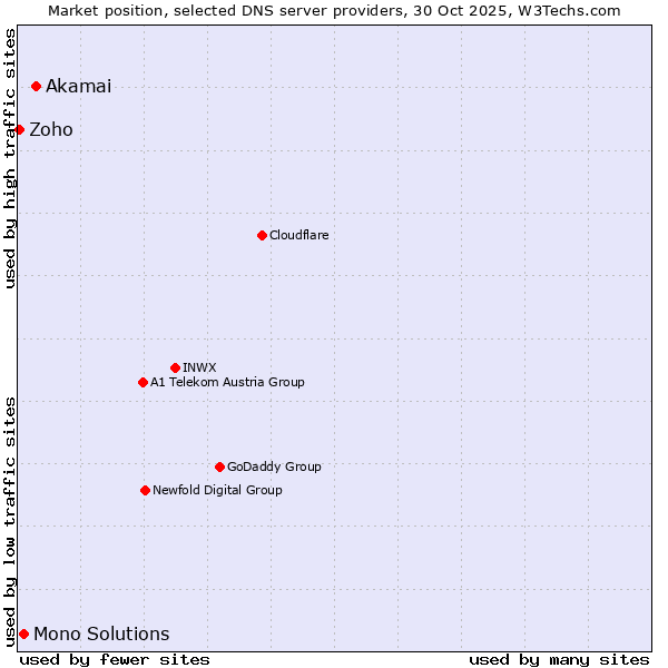 Market position of Akamai vs. Mono Solutions vs. Zoho