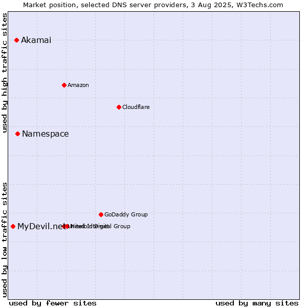 Market position of Namespace vs. Akamai vs. MyDevil.net