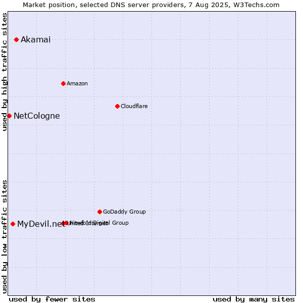 Market position of Akamai vs. MyDevil.net vs. NetCologne
