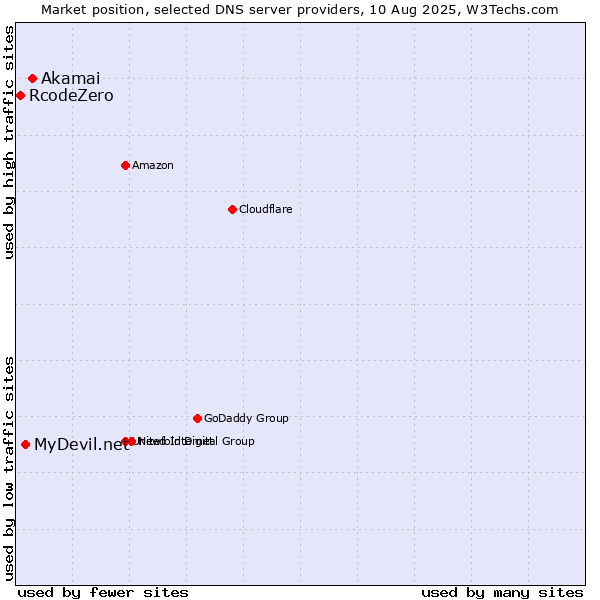 Market position of Akamai vs. MyDevil.net vs. RcodeZero