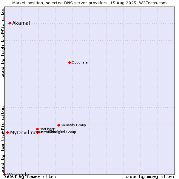 Market position of Akamai vs. MyDevil.net vs. Webnode