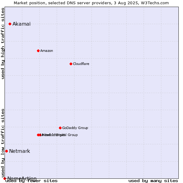 Market position of Akamai vs. Netmark vs. NameAction