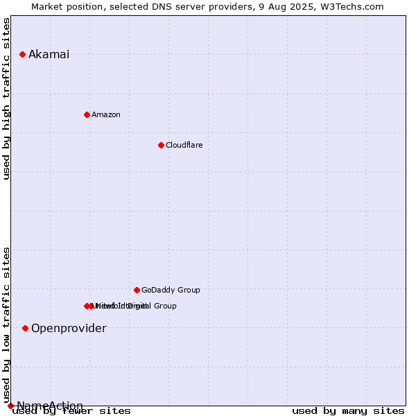 Market position of Openprovider vs. Akamai vs. NameAction