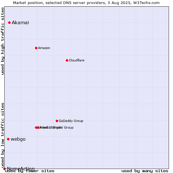 Market position of Akamai vs. webgo vs. NameAction